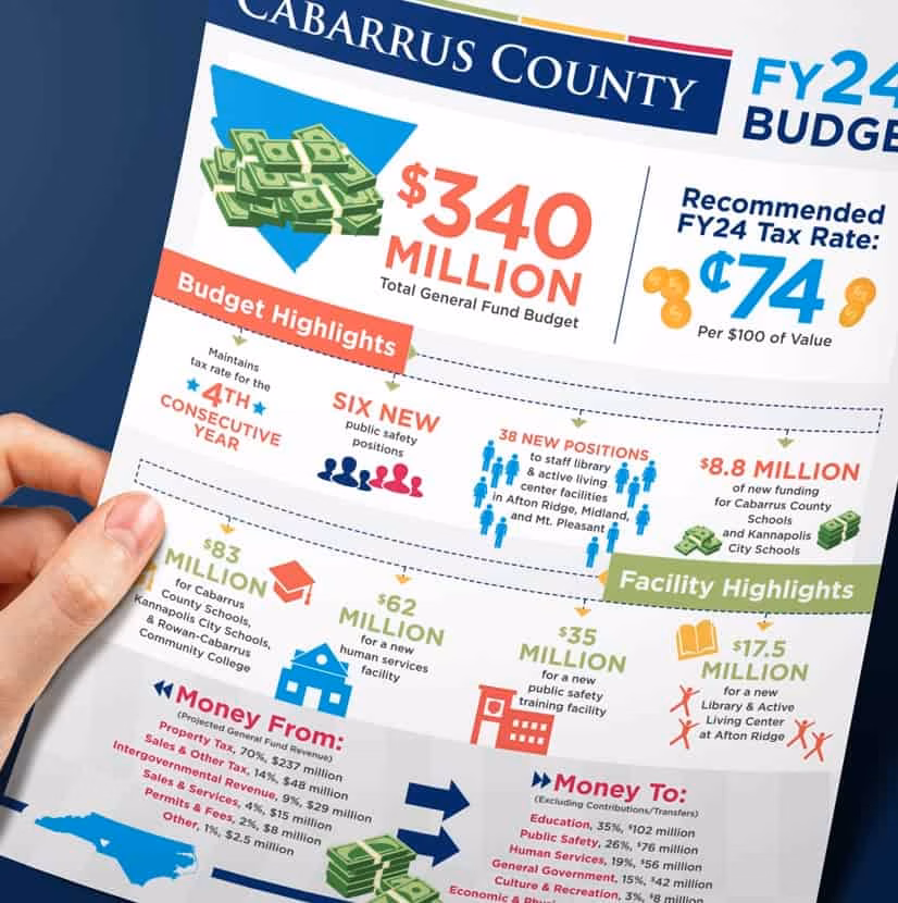 Cabarrus County, North Carolina creative services